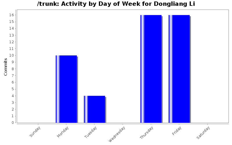 Activity by Day of Week for Dongliang Li